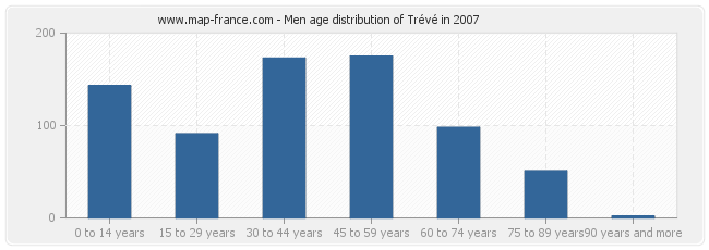 Men age distribution of Trévé in 2007