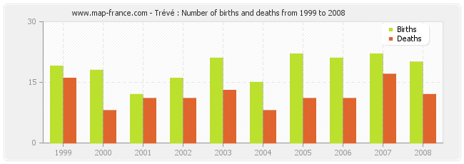 Trévé : Number of births and deaths from 1999 to 2008