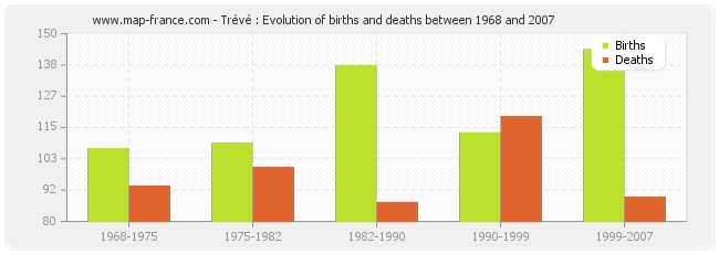 Trévé : Evolution of births and deaths between 1968 and 2007