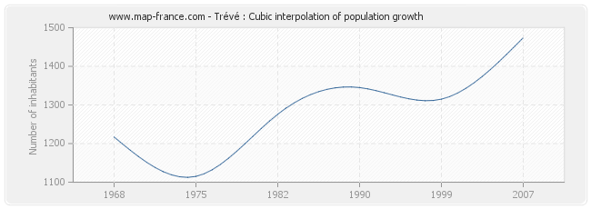 Trévé : Cubic interpolation of population growth