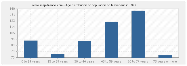 Age distribution of population of Tréveneuc in 1999