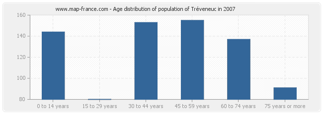 Age distribution of population of Tréveneuc in 2007