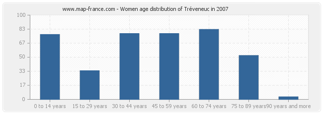Women age distribution of Tréveneuc in 2007