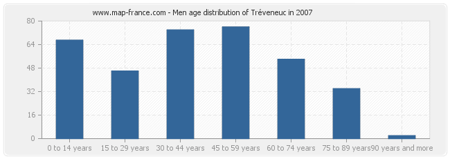 Men age distribution of Tréveneuc in 2007