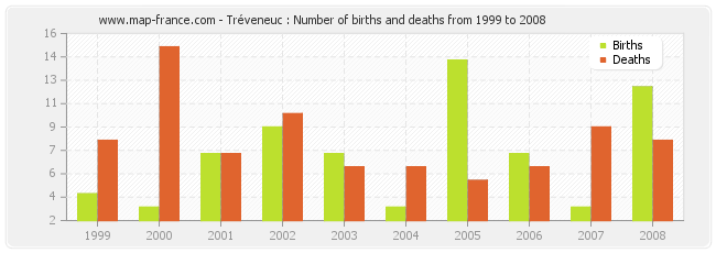 Tréveneuc : Number of births and deaths from 1999 to 2008