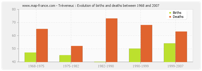 Tréveneuc : Evolution of births and deaths between 1968 and 2007