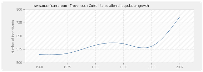 Tréveneuc : Cubic interpolation of population growth