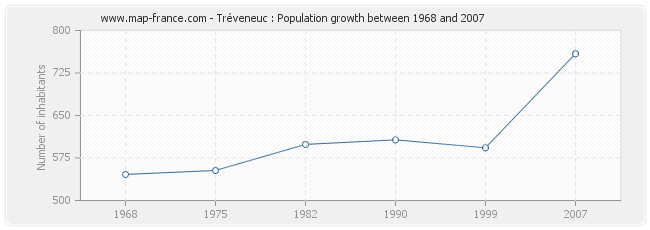 Population Tréveneuc