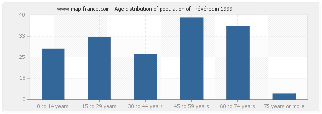 Age distribution of population of Trévérec in 1999