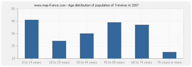 Age distribution of population of Trévérec in 2007