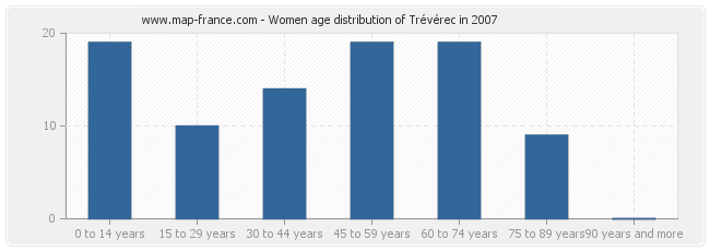 Women age distribution of Trévérec in 2007