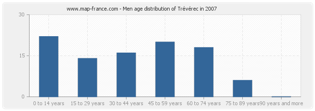 Men age distribution of Trévérec in 2007