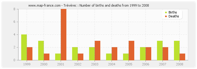 Trévérec : Number of births and deaths from 1999 to 2008
