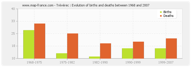 Trévérec : Evolution of births and deaths between 1968 and 2007