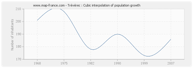 Trévérec : Cubic interpolation of population growth