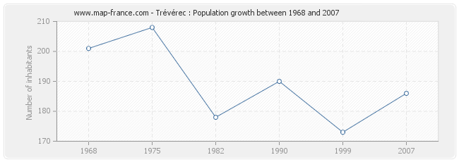 Population Trévérec