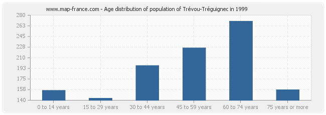 Age distribution of population of Trévou-Tréguignec in 1999