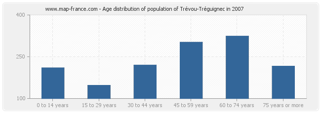 Age distribution of population of Trévou-Tréguignec in 2007