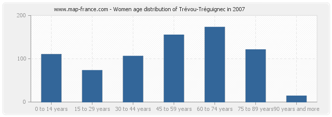 Women age distribution of Trévou-Tréguignec in 2007
