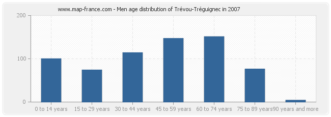 Men age distribution of Trévou-Tréguignec in 2007