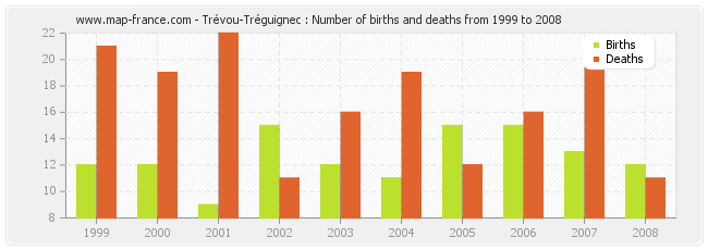 Trévou-Tréguignec : Number of births and deaths from 1999 to 2008