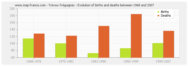 Trévou-Tréguignec : Evolution of births and deaths between 1968 and 2007