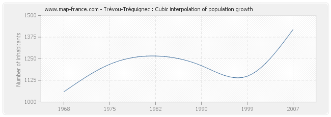 Trévou-Tréguignec : Cubic interpolation of population growth