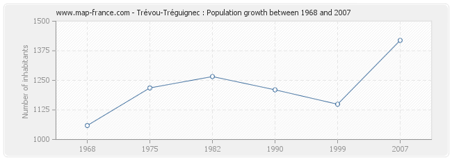 Population Trévou-Tréguignec