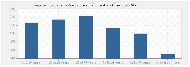 Age distribution of population of Trévron in 1999