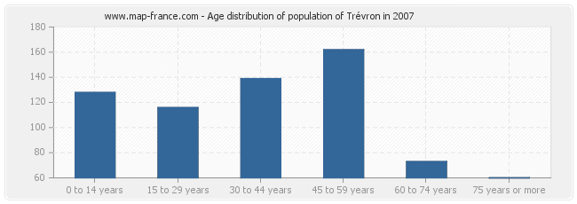 Age distribution of population of Trévron in 2007