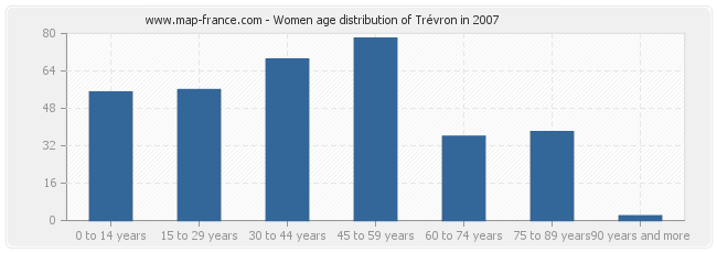 Women age distribution of Trévron in 2007