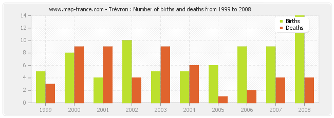 Trévron : Number of births and deaths from 1999 to 2008