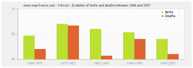 Trévron : Evolution of births and deaths between 1968 and 2007