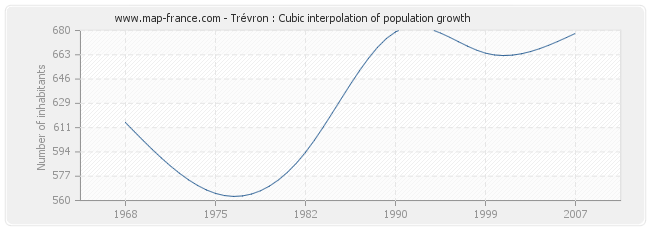 Trévron : Cubic interpolation of population growth