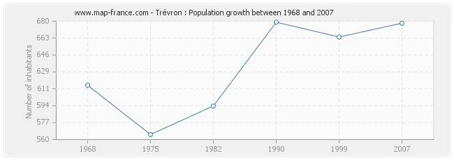 Population Trévron