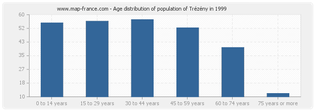 Age distribution of population of Trézény in 1999