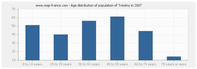 Age distribution of population of Trézény in 2007