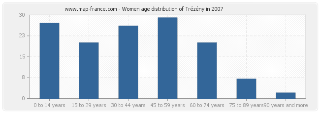 Women age distribution of Trézény in 2007