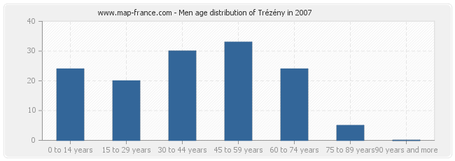 Men age distribution of Trézény in 2007