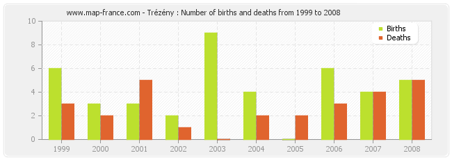 Trézény : Number of births and deaths from 1999 to 2008