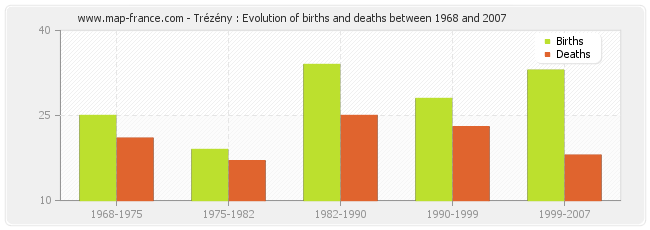 Trézény : Evolution of births and deaths between 1968 and 2007