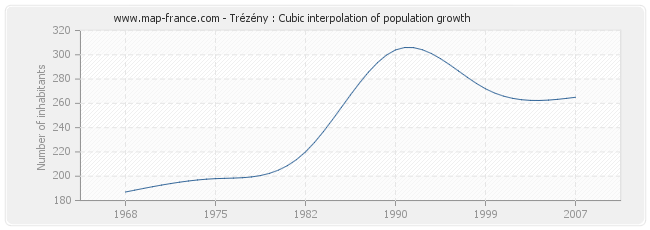 Trézény : Cubic interpolation of population growth