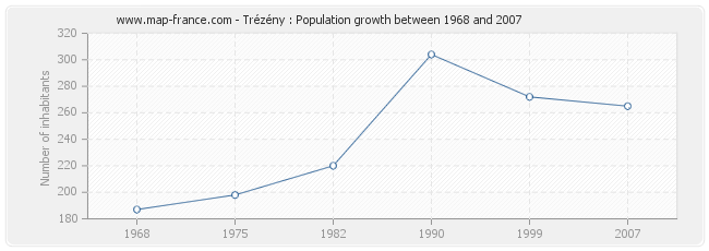 Population Trézény