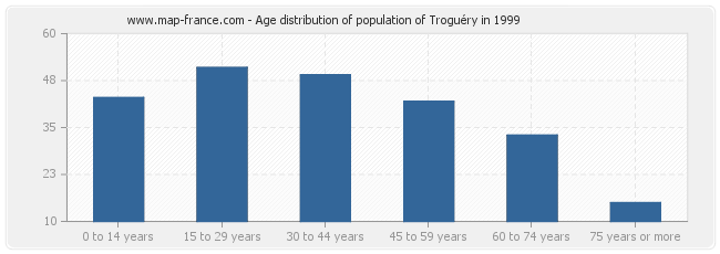 Age distribution of population of Troguéry in 1999