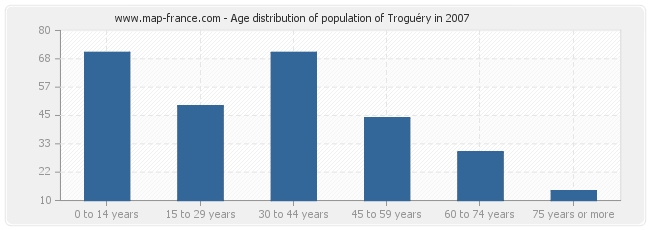 Age distribution of population of Troguéry in 2007