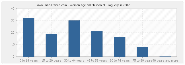 Women age distribution of Troguéry in 2007