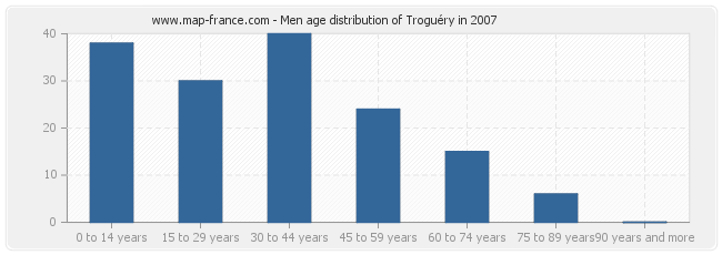 Men age distribution of Troguéry in 2007