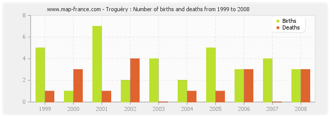 Troguéry : Number of births and deaths from 1999 to 2008