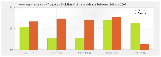 Troguéry : Evolution of births and deaths between 1968 and 2007