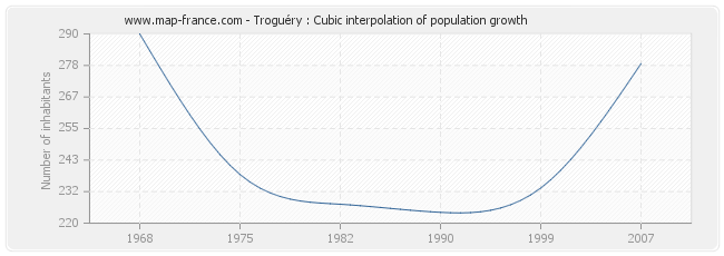 Troguéry : Cubic interpolation of population growth